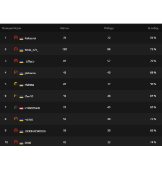 Итоги соревнования 1 на 1 по CS GO февраль 2018.